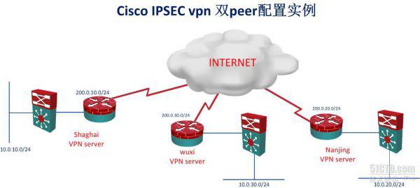 详解：L2TP、IPSec、SSL、MPLS类型VPN与原理